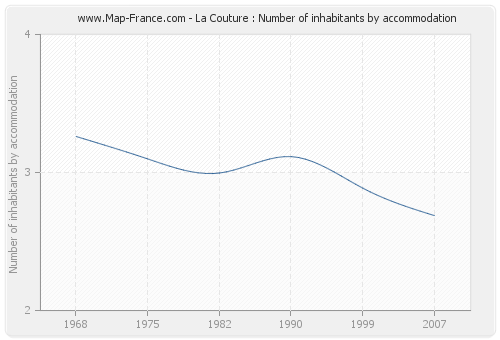 La Couture : Number of inhabitants by accommodation